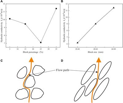 Experimental Study on Non-Darcian Flow in Phyllite Bimrocks With the Orientation of Blocks